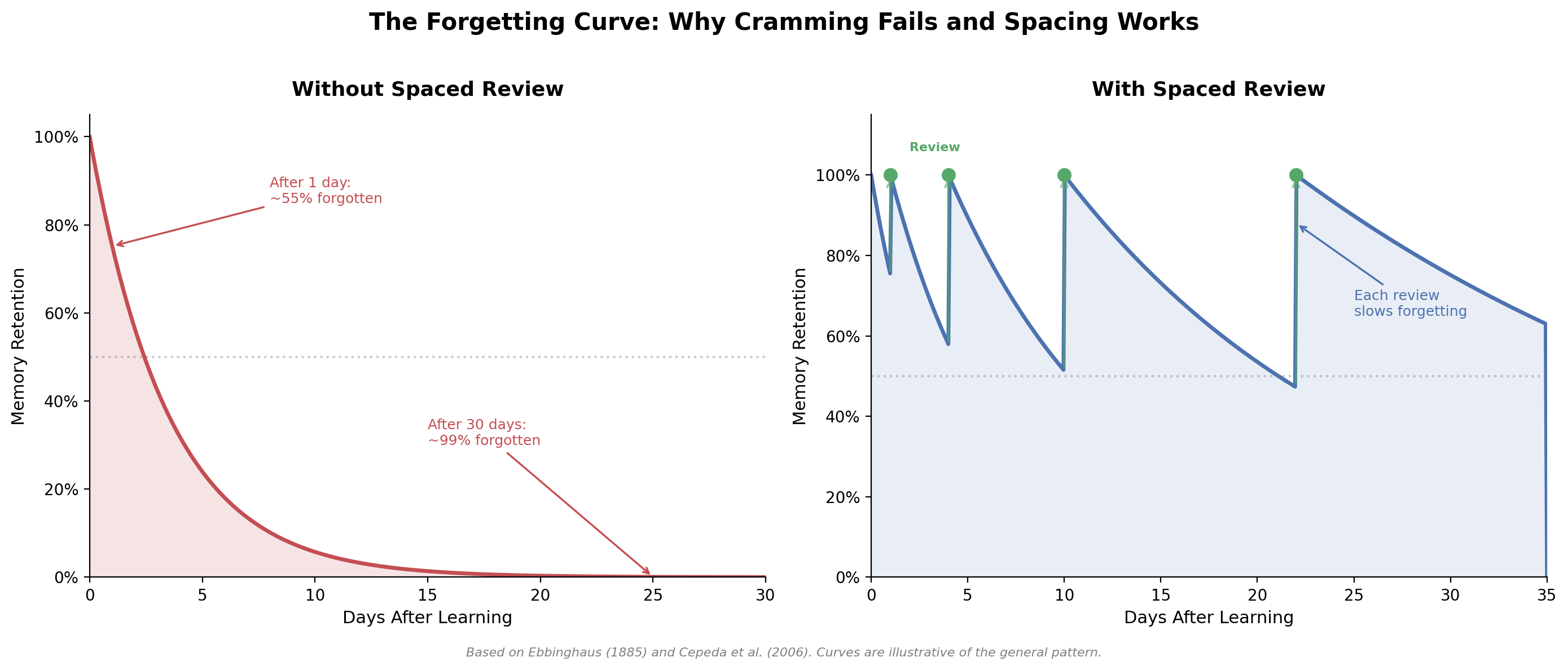 The Forgetting Curve
