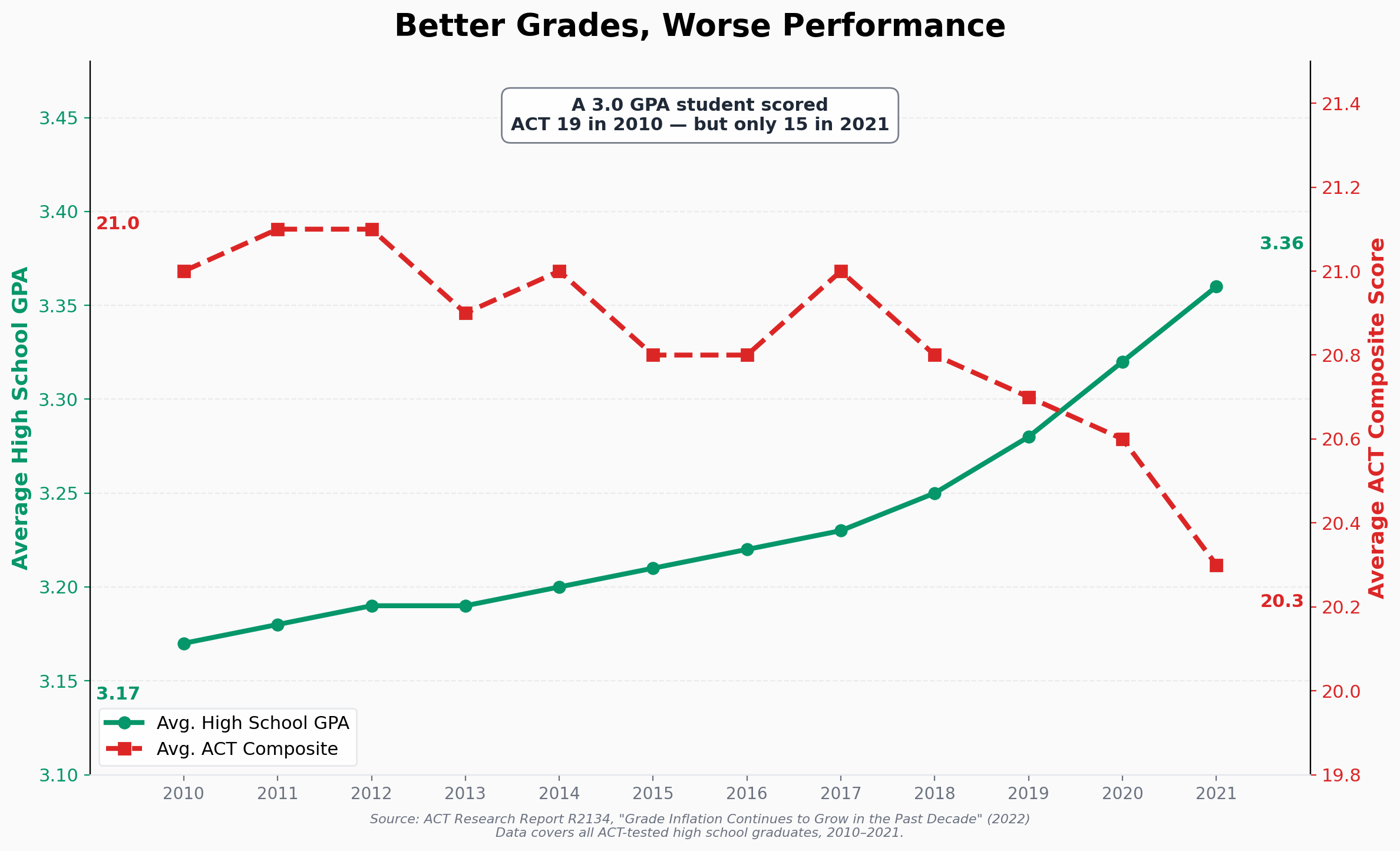 Grade Inflation vs. Test Scores