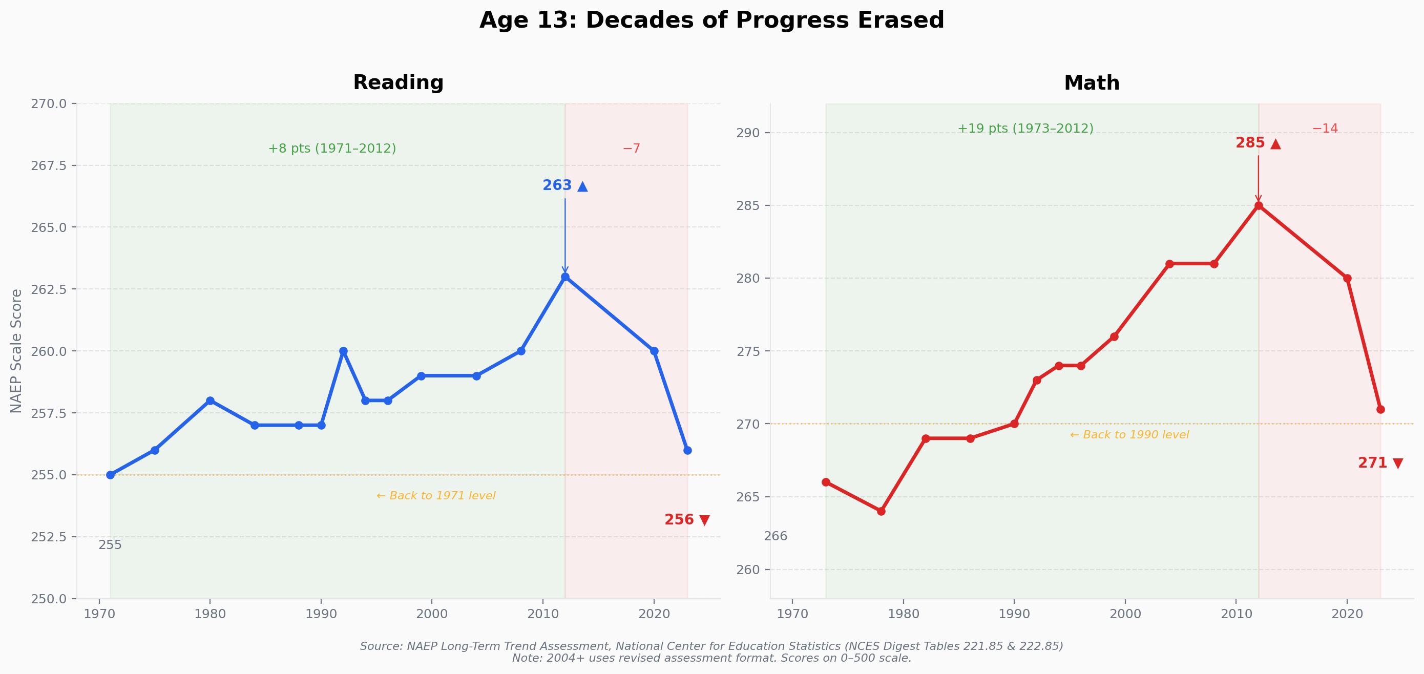 NAEP Long-Term Trend: 13-Year-Olds