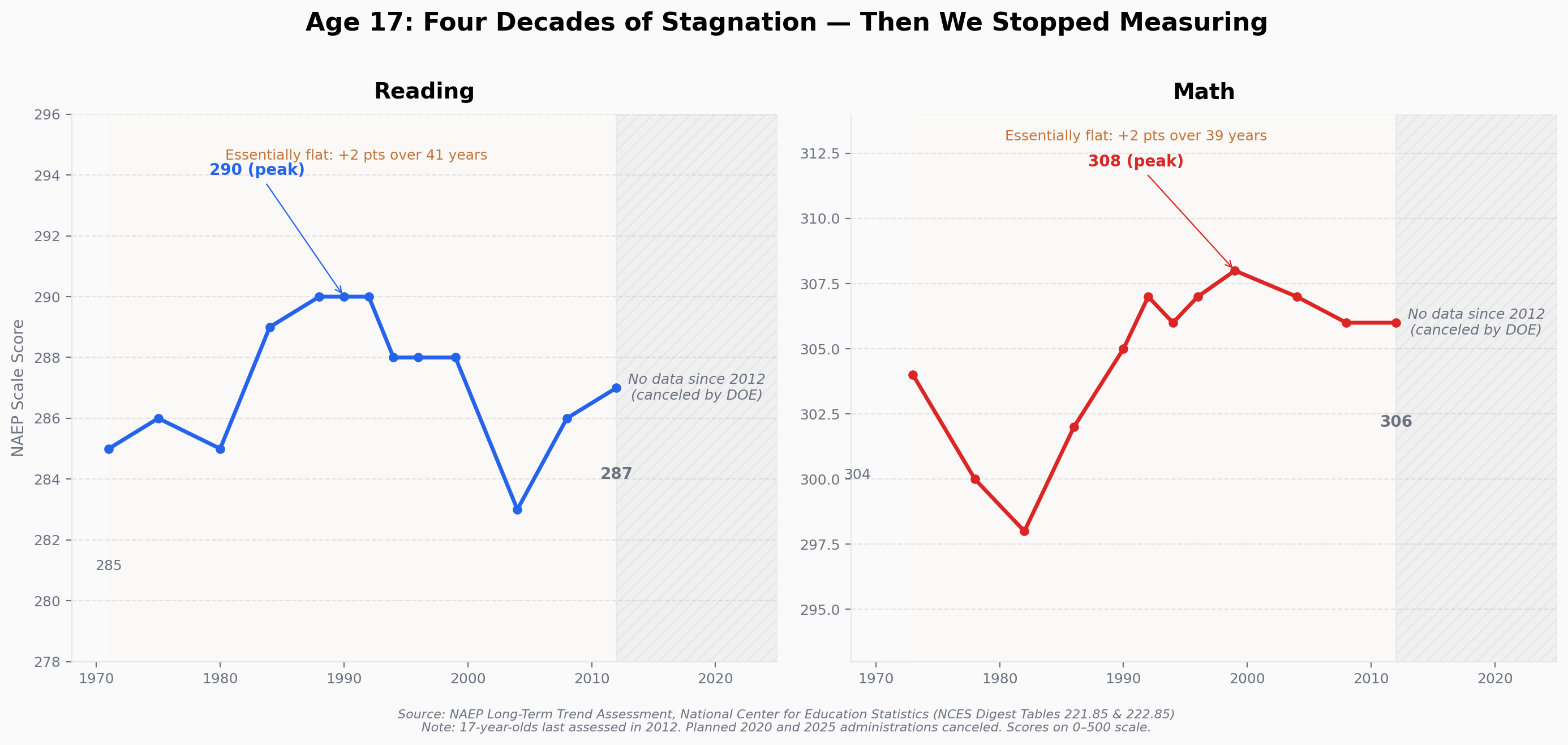 NAEP Long-Term Trend: 17-Year-Olds