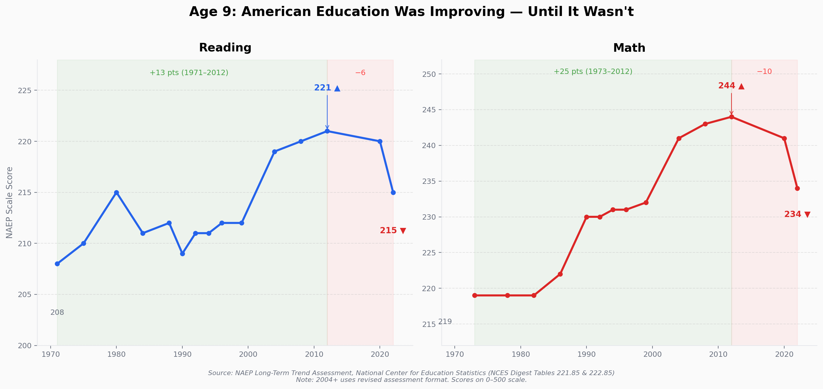 NAEP Long-Term Trend: 9-Year-Olds