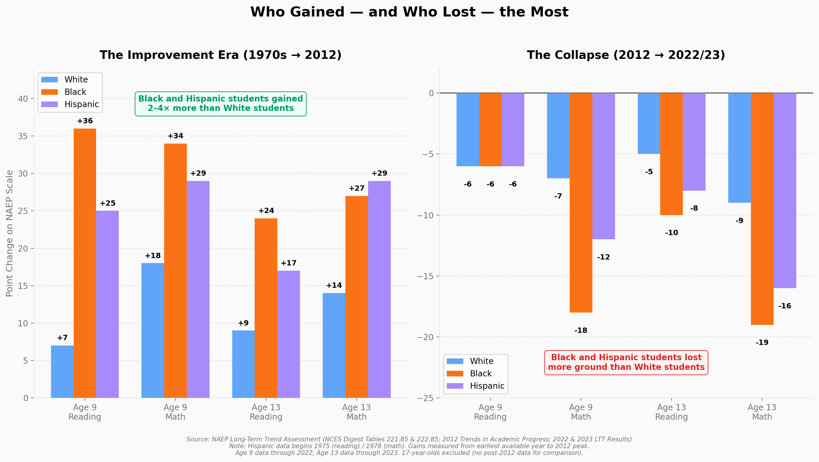 NAEP Long-Term Trend: Demographics